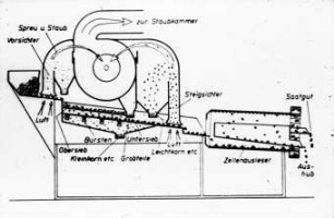 Schemazeichnung: Lagertechnik, Reinigungstechnik, Saatgutbereiter