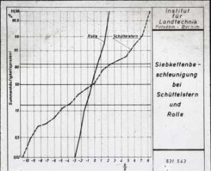 Siebkettenbeschleunigung bei Schüttelstern und Rolle