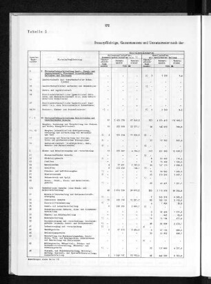 Tabelle 5 Steuerpflichtige, Gesamtumsatz und Umsatzsteuer nach der Rechtsform der Unternehmen und wirtschaftlicher Gliederung 1954