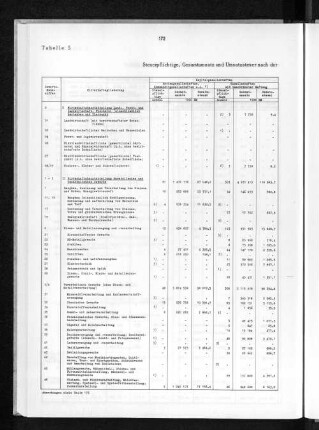 Tabelle 5 Steuerpflichtige, Gesamtumsatz und Umsatzsteuer nach der Rechtsform der Unternehmen und wirtschaftlicher Gliederung 1954
