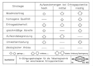 N-Düngungsstrategien für die Teilschlagtechnik bei verschiedenen Ertragspotentialen