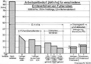 Arbeitszeitbedarf (AKh/ha) für verschiedene Ernteverfahren von Futterrüben (1 dt/ha, 25 m Feldlänge, ,5 m Reihenabstand)