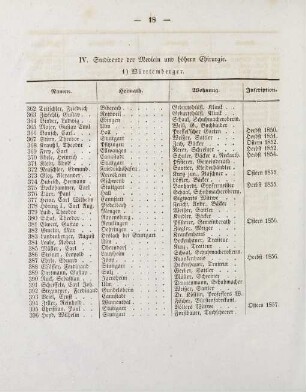 18-20, IV. Studirende der Medicin und höhern Chirurgie