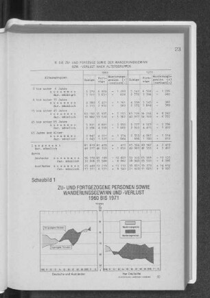 Schaubild 1: Zu- und fortgezogene Personen sowie Wanderungsgewinn und -verlust 1960 bis 1971