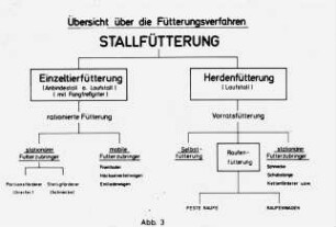 Übersicht über die Fütterungsverfahren - Stallfütterung