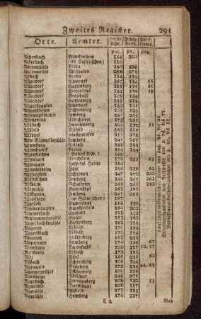 Zweites Register.