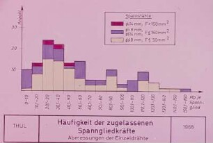 Häufigkeit zugel. Spannglieder