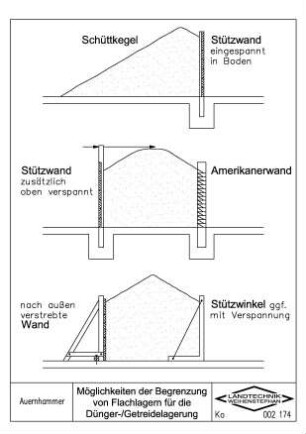 Möglichkeiten der Begrenzung von Flachlagern für die Dünger- /Getreidelagerung
