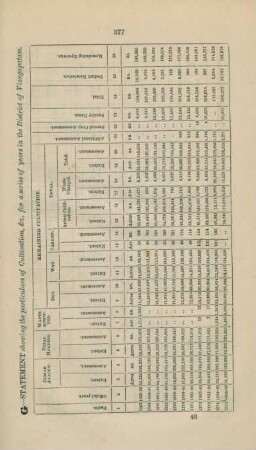 G. Statement showing the particulars of cultivation, &c., for a series of years in the District fo Vizagapatam