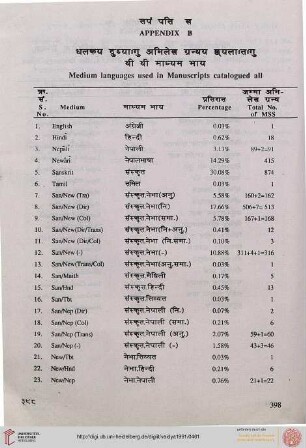 B) Medium languages used in MSS
