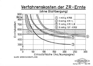 Verfahrenskosten der ZR-Ernte (ohne Blattbergung)