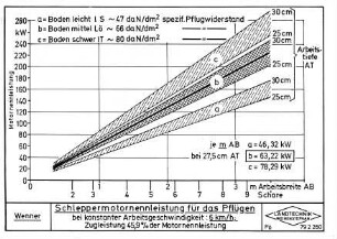 Schleppermotornennleistung für das Pflügen