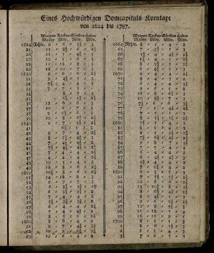 Eines Hochwürdigen Domcapituls Korntaxe - Verzeichniß der Jahrmärkte
