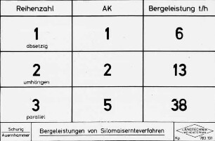 Bergeleistungen von Silomaisernteverfahren