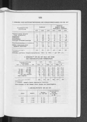 4. Konkurse 1975 bis 1977 nach der Höhe der voraussichtlichen Forderungen