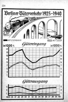 Berliner Güterverkehr 1925-1940