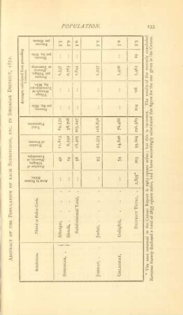 Abstract of the population of each subdivision, etc. in Sibsagar District, 1872