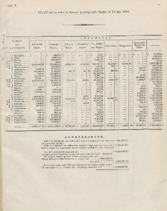 Litt. I. Staat der op Java en Madura gepercipieerde regten in het jaar 1864.