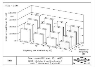 Grenzinvestitionen für AMS (20% jährliche Maschinenkosten)