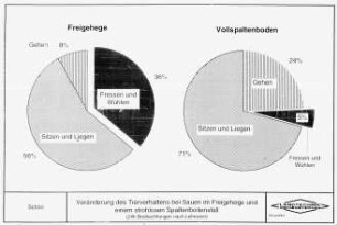 Veränderung des Tierverhaltens bei Sauen im Freigehege und einem strohlosen Spaltenbodenstall