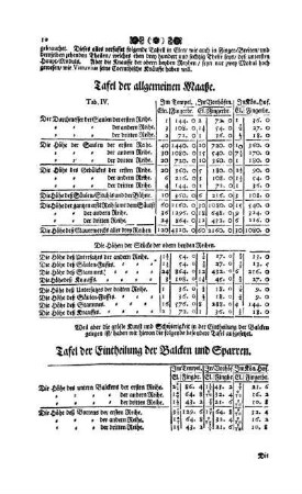 Tafel der allgemeine Maaße