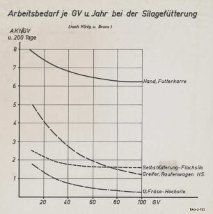 Arbeitsbedarf je GV und Jahr bei der Silagefütterung (nach König u. Bruns)