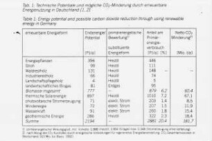 Technische Potentiale und mögliche CO2-Minderung durch erneuerbare Energienutzung in Deutschland (1,2)