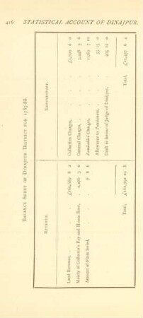 Balance sheet of Dinajpur District for 1787-88
