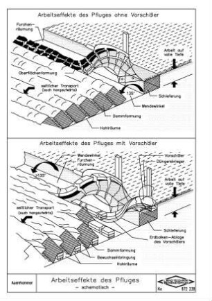 Arbeitseffekte des Pfluges - schematisch -