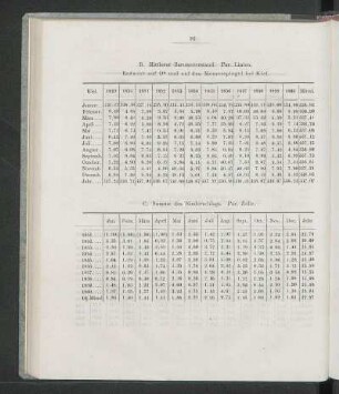 B. Mittlerer Barometerstand. Par. Linien.
