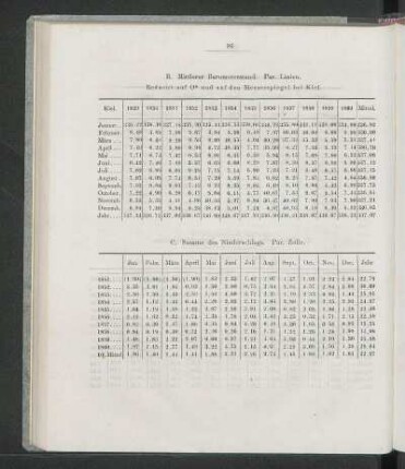 B. Mittlerer Barometerstand. Par. Linien.