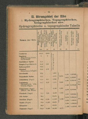 1. Hydrographisches, Topographisches, Geographisches usw.