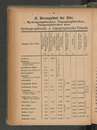 1. Hydrographisches, Topographisches, Geographisches usw.