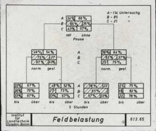 Untersuchungen am Arbeitsplatz