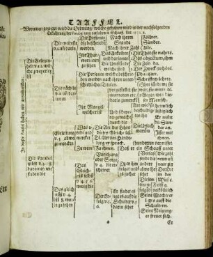 Taaffel. Worinnen gezeiget wird die Ordnung/ welche gehalten wird in der nachfolgenden Erklährung der Parabel vom verlohrnen Schaaff. [...]