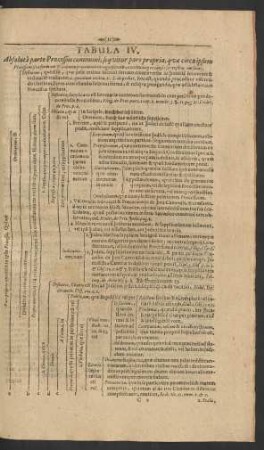 Tabula IV. Absoluta parte Processus communi; sequitur pars propria ...
