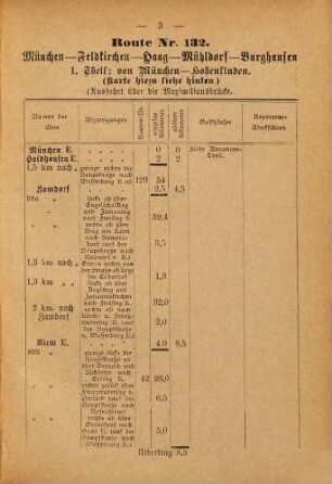 Paul Hildebrand's Radfahrer-Reisebuch, Heft 7. München, Mühldorf, Burghausen