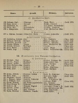 25-28, VII. Studirende der Naturwissenschaften