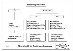 Materialien für die Gewächshausbedachung