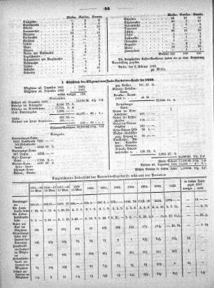 Abschluß der Allgemeinen Fabrikarbeiter-Kasse für 1866