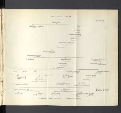 Genealogical Tables. Table B.