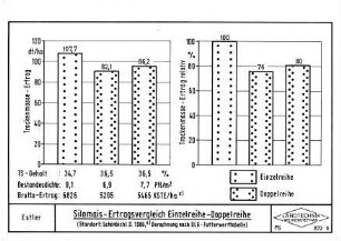 Silomais-Ertragsvergleich: Einzelreihe - Doppelreihe (Standort: Schönbichl II, 1986)