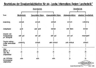 Beurteilung der Eingabemöglichkeiten für ein "Landw. Informations-System Landtechnik"