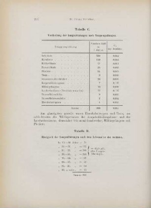 Tabelle D. Häufigkeit der Lungenblutungen nach dem Lebensalter der Soldaten