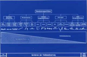 Verfahren der Feldbewässerung