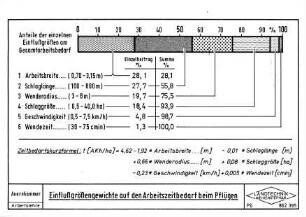Einflußgrößengewichte auf den Arbeitszeitbedarf beim Pflügen