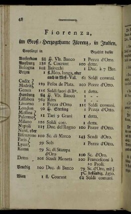 [F] = Fiorenza, im Groß-Herzogthume Florenz, in Italien – Frankfurt an der Oder, in der Mittelmark Brandenburg