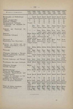 Tabelle: Winter-Semester