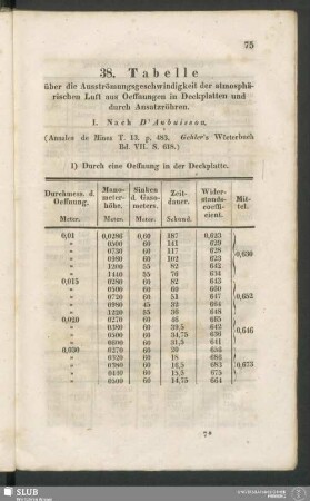 38. Tabelle über die Ausströmungsgeschwindigkeit der atmosphärischen Luft aus Oeffnungen in Deckplatten und durch Ansatzröhren