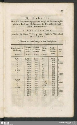 38. Tabelle über die Ausströmungsgeschwindigkeit der atmosphärischen Luft aus Oeffnungen in Deckplatten und durch Ansatzröhren
